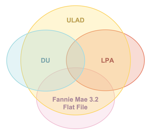 MISMO iLAD, ULAD, DU, LP, Fannie Mae 3.2 Flat File Venn Diagram